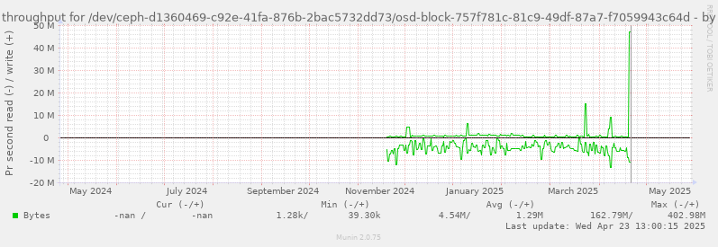 Disk throughput for /dev/ceph-d1360469-c92e-41fa-876b-2bac5732dd73/osd-block-757f781c-81c9-49df-87a7-f7059943c64d