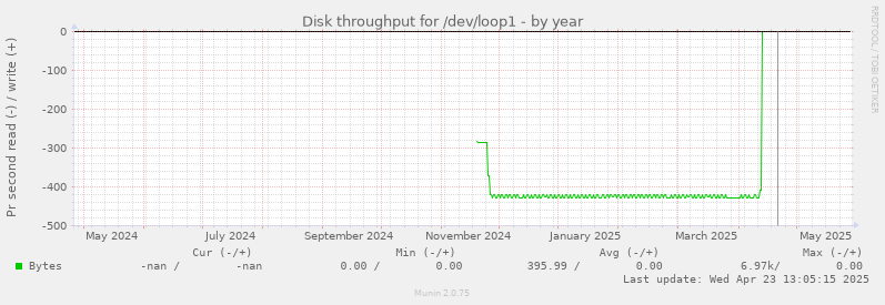 Disk throughput for /dev/loop1