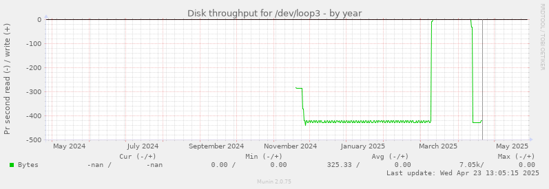 Disk throughput for /dev/loop3