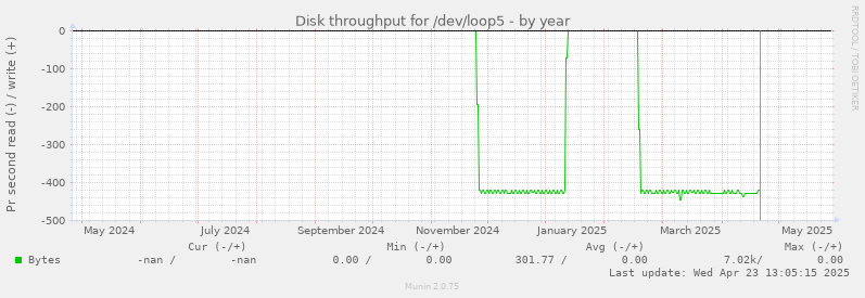 Disk throughput for /dev/loop5