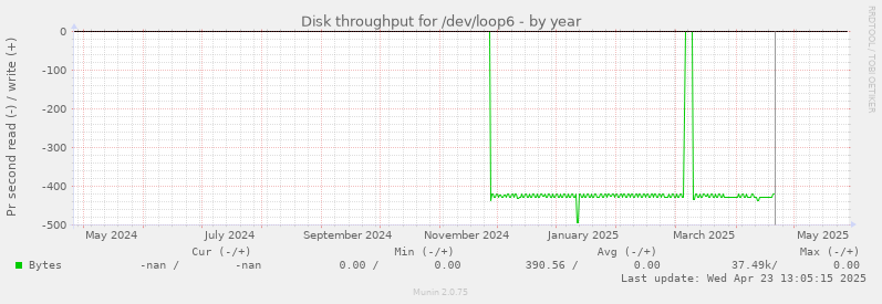 Disk throughput for /dev/loop6