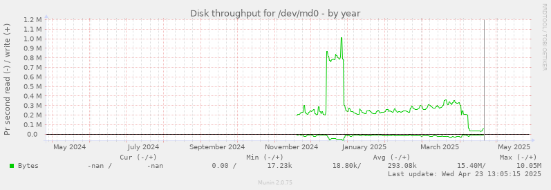 Disk throughput for /dev/md0