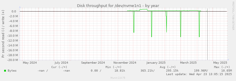 Disk throughput for /dev/nvme1n1