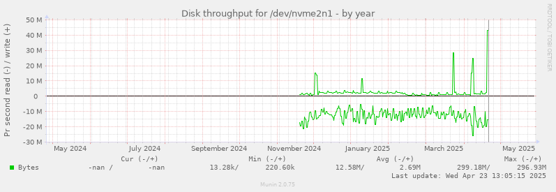 Disk throughput for /dev/nvme2n1