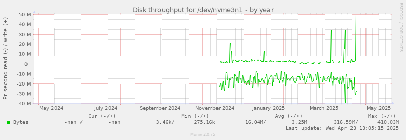Disk throughput for /dev/nvme3n1