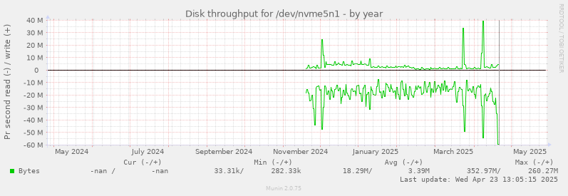 Disk throughput for /dev/nvme5n1