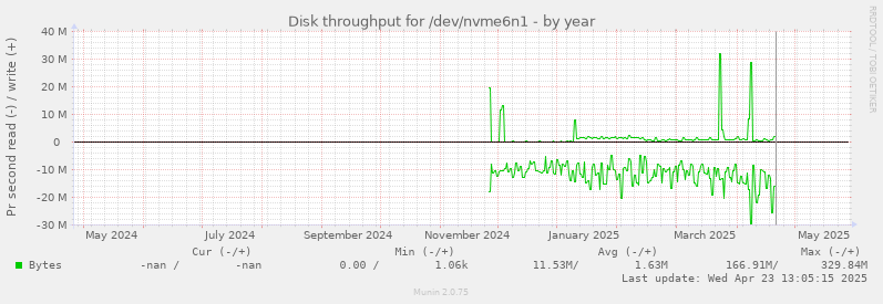 Disk throughput for /dev/nvme6n1