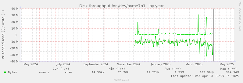 Disk throughput for /dev/nvme7n1