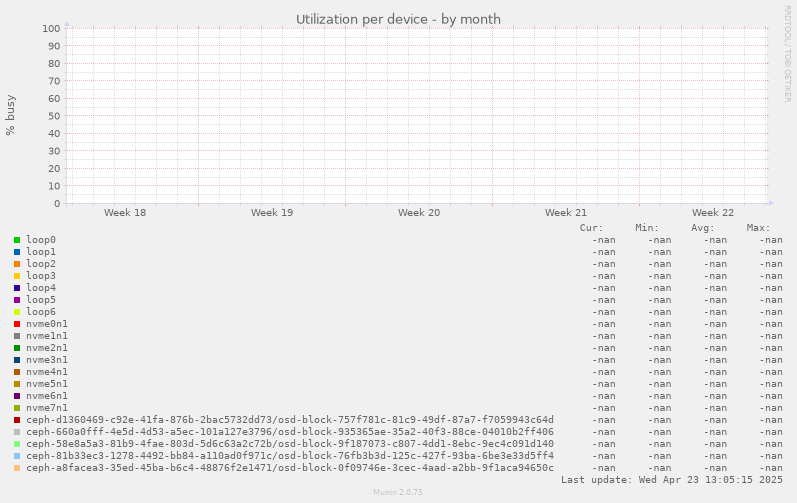 Utilization per device