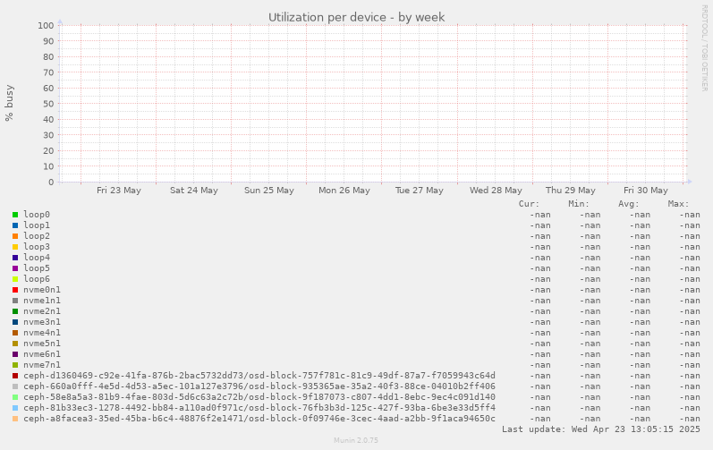 Utilization per device