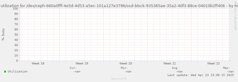 Disk utilization for /dev/ceph-660a0fff-4e5d-4d53-a5ec-101a127e3796/osd-block-935365ae-35a2-40f3-88ce-04010b2ff406