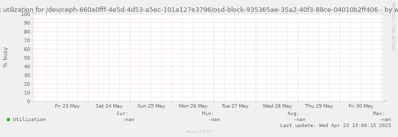 Disk utilization for /dev/ceph-660a0fff-4e5d-4d53-a5ec-101a127e3796/osd-block-935365ae-35a2-40f3-88ce-04010b2ff406