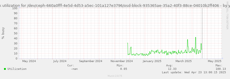 Disk utilization for /dev/ceph-660a0fff-4e5d-4d53-a5ec-101a127e3796/osd-block-935365ae-35a2-40f3-88ce-04010b2ff406