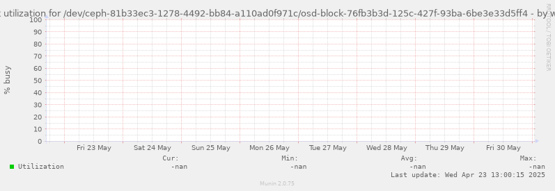 Disk utilization for /dev/ceph-81b33ec3-1278-4492-bb84-a110ad0f971c/osd-block-76fb3b3d-125c-427f-93ba-6be3e33d5ff4