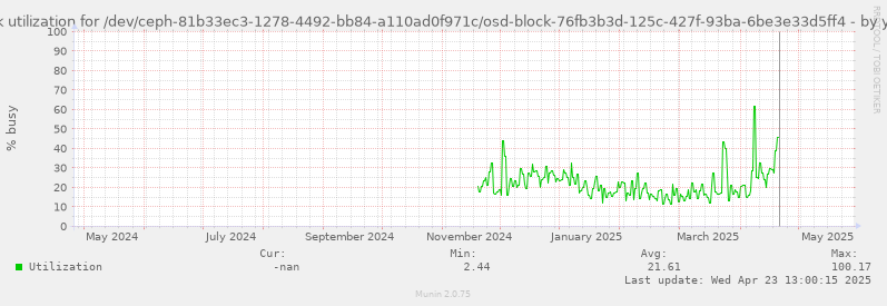 Disk utilization for /dev/ceph-81b33ec3-1278-4492-bb84-a110ad0f971c/osd-block-76fb3b3d-125c-427f-93ba-6be3e33d5ff4