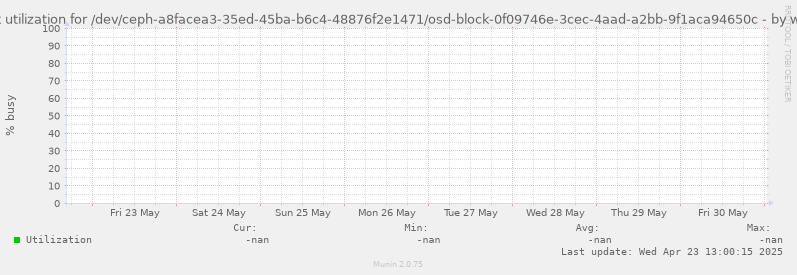 Disk utilization for /dev/ceph-a8facea3-35ed-45ba-b6c4-48876f2e1471/osd-block-0f09746e-3cec-4aad-a2bb-9f1aca94650c