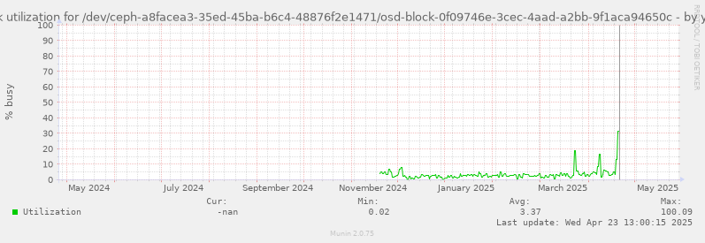 Disk utilization for /dev/ceph-a8facea3-35ed-45ba-b6c4-48876f2e1471/osd-block-0f09746e-3cec-4aad-a2bb-9f1aca94650c