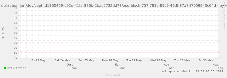 Disk utilization for /dev/ceph-d1360469-c92e-41fa-876b-2bac5732dd73/osd-block-757f781c-81c9-49df-87a7-f7059943c64d