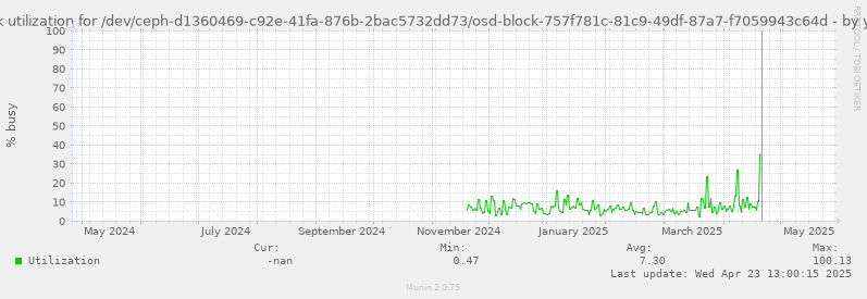 Disk utilization for /dev/ceph-d1360469-c92e-41fa-876b-2bac5732dd73/osd-block-757f781c-81c9-49df-87a7-f7059943c64d
