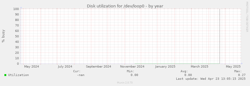 Disk utilization for /dev/loop0