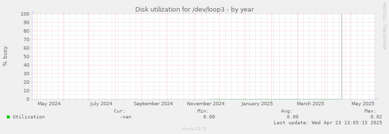 Disk utilization for /dev/loop3
