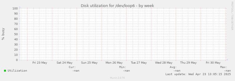 Disk utilization for /dev/loop6