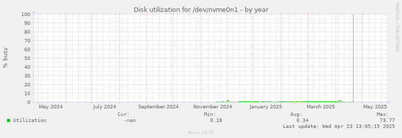 Disk utilization for /dev/nvme0n1