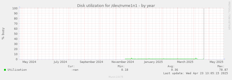Disk utilization for /dev/nvme1n1