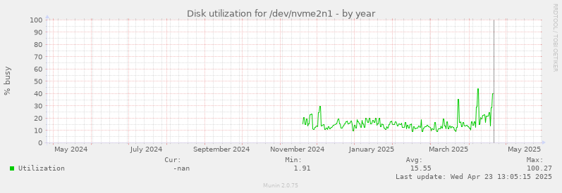 Disk utilization for /dev/nvme2n1