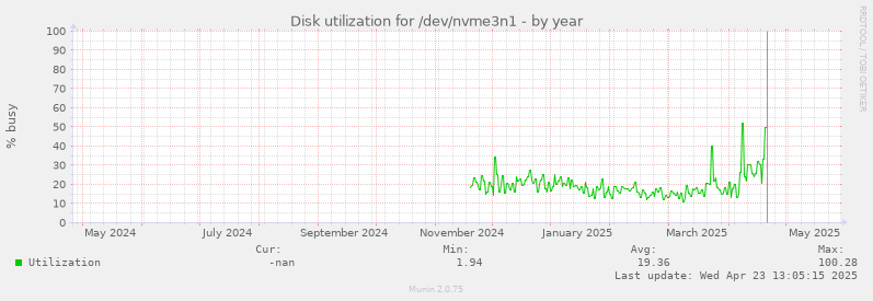 Disk utilization for /dev/nvme3n1