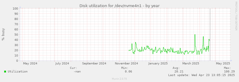 Disk utilization for /dev/nvme4n1
