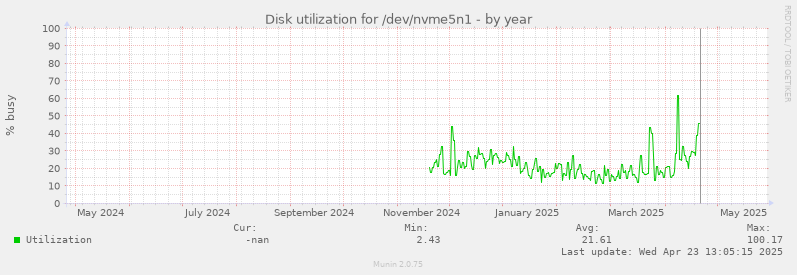 Disk utilization for /dev/nvme5n1