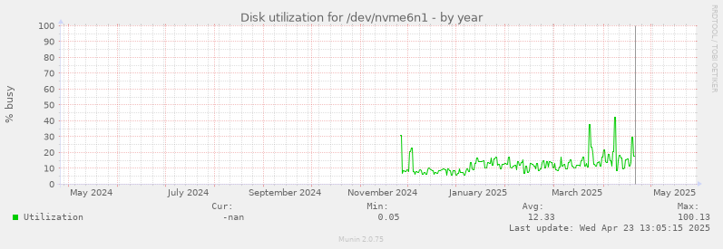 Disk utilization for /dev/nvme6n1