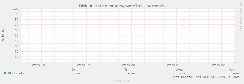 Disk utilization for /dev/nvme7n1