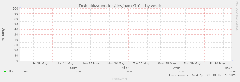 Disk utilization for /dev/nvme7n1