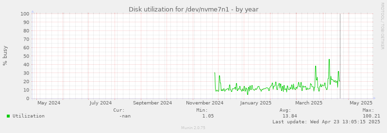 Disk utilization for /dev/nvme7n1