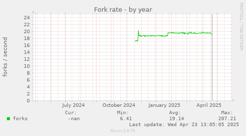 Fork rate