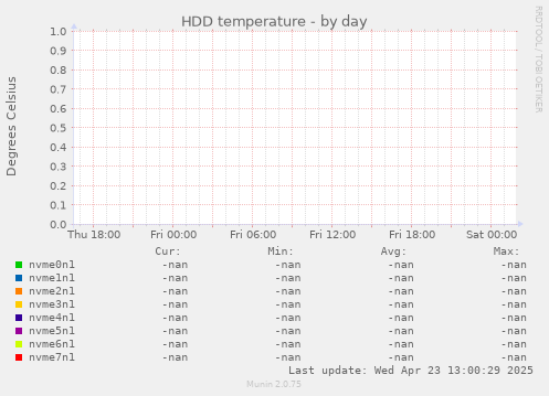HDD temperature