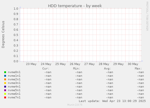 HDD temperature