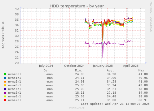HDD temperature
