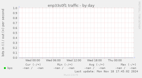 enp33s0f1 traffic