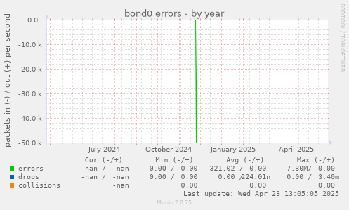 bond0 errors