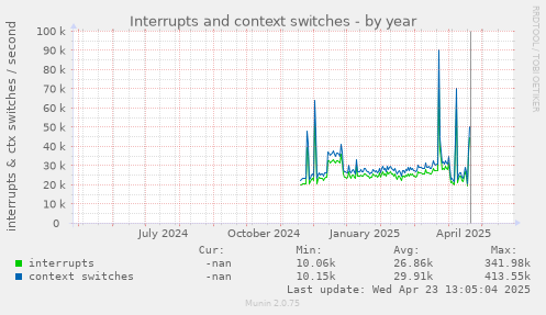 Interrupts and context switches