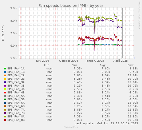Fan speeds based on IPMI