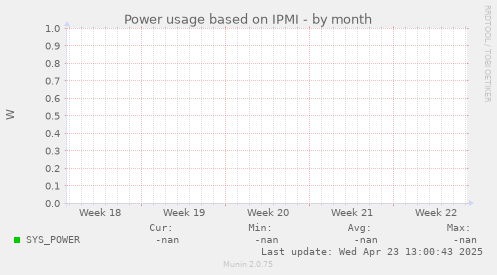 Power usage based on IPMI