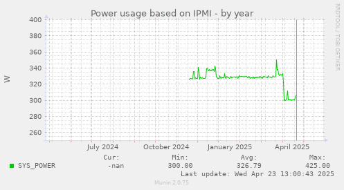 Power usage based on IPMI