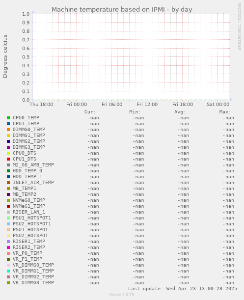 Machine temperature based on IPMI