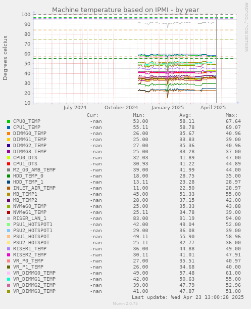 Machine temperature based on IPMI