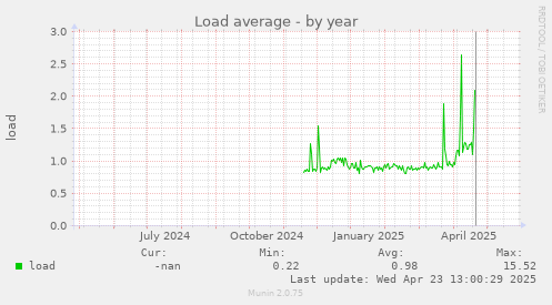 Load average