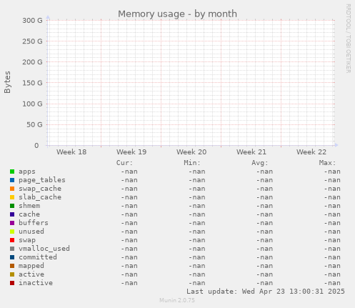 Memory usage